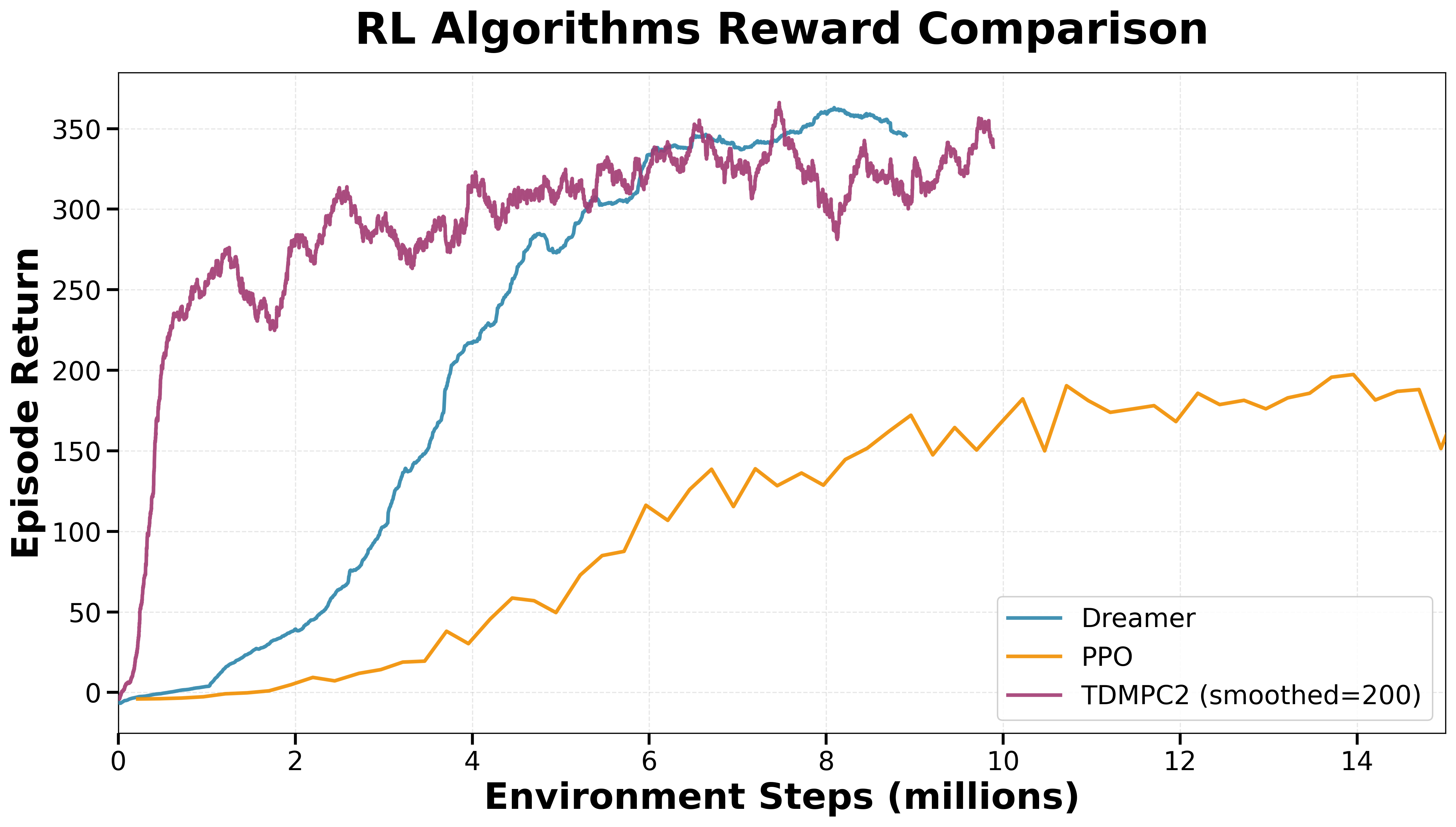 Reward comparison
