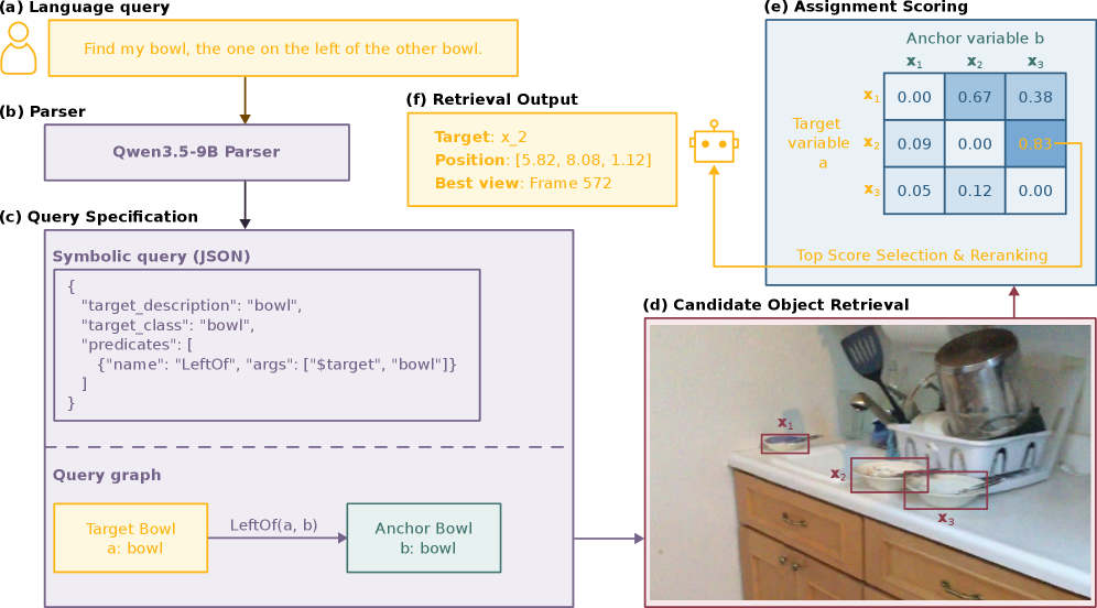 FARM relational retrieval stages